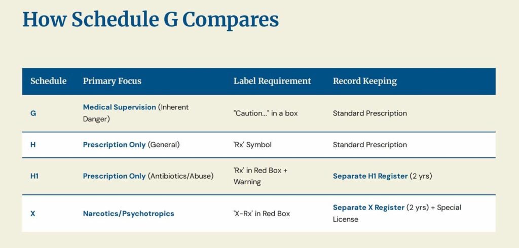 Schedule-G Drugs List: Warning Labels and Medical Uses. Schedule Drugs Comparison