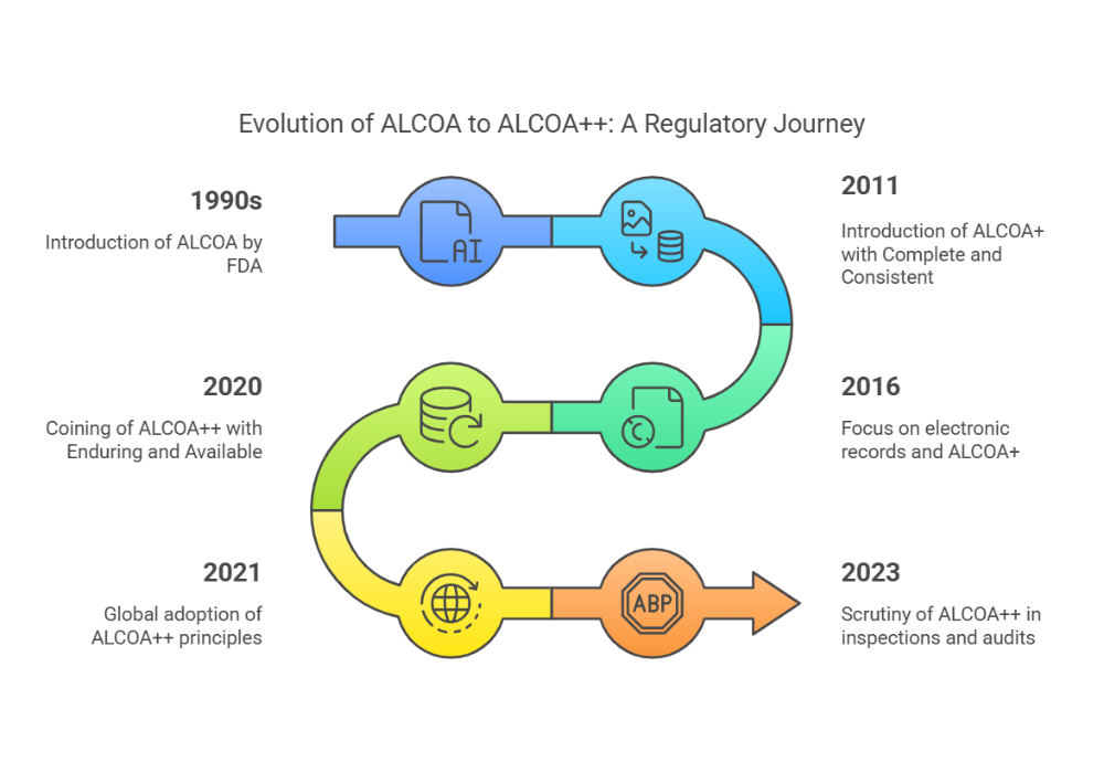 ALCOA+ Key Evolution Stages