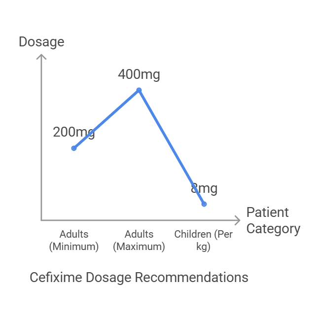 Dosage of Cefixime