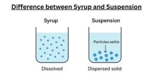 difference between syrup and suspension