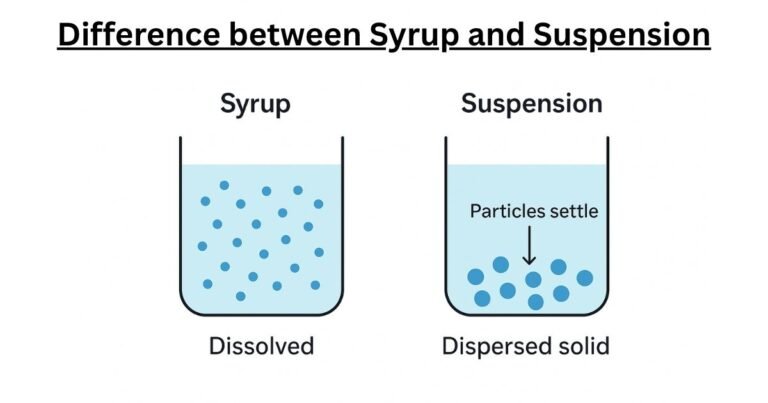 difference between syrup and suspension