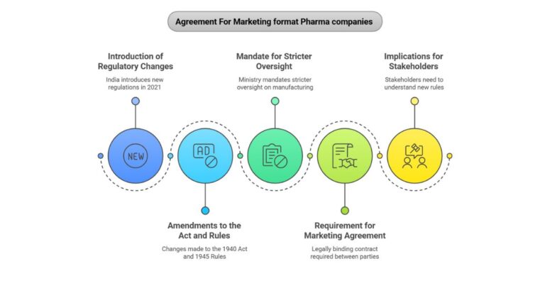 Agreement For Marketing format Pharma companies 2021