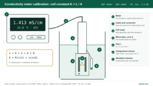 Conductivity meter calibration diagram: two-electrode cell with cell constant K = L/A, temperature sensor, cable and meter in a KCl standard