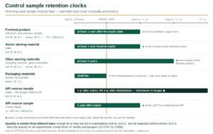 Control sample guidelines: retention period timeline comparing Schedule M 19.8.2, EU GMP Annex 19 and 21 CFR 211.170 for finished product, starting materials and API reserve samples