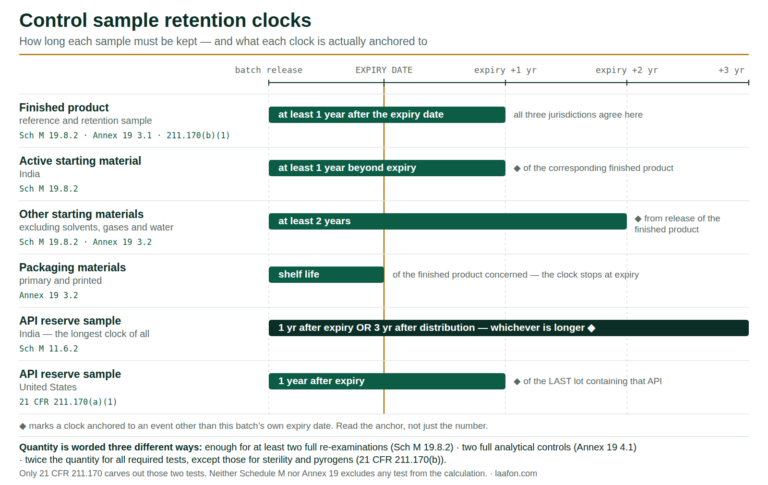 Control Sample Guidelines in Pharma: 3 Retention Periods, SOP Control sample guidelines: retention period timeline comparing Schedule M 19.8.2, EU GMP Annex 19 and 21 CFR 211.170 for finished product, starting materials and API reserve samples