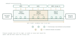 Depyrogenation validation reference diagram of a vial tunnel showing pre-heating, hot and cooling zones with HEPA supply, thermocouple and endotoxin indicator positions