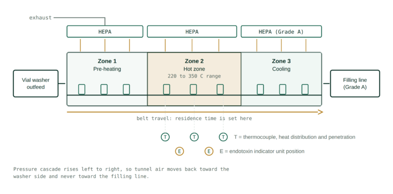Depyrogenation validation reference diagram of a vial tunnel showing pre-heating, hot and cooling zones with HEPA supply, thermocouple and endotoxin indicator positions
