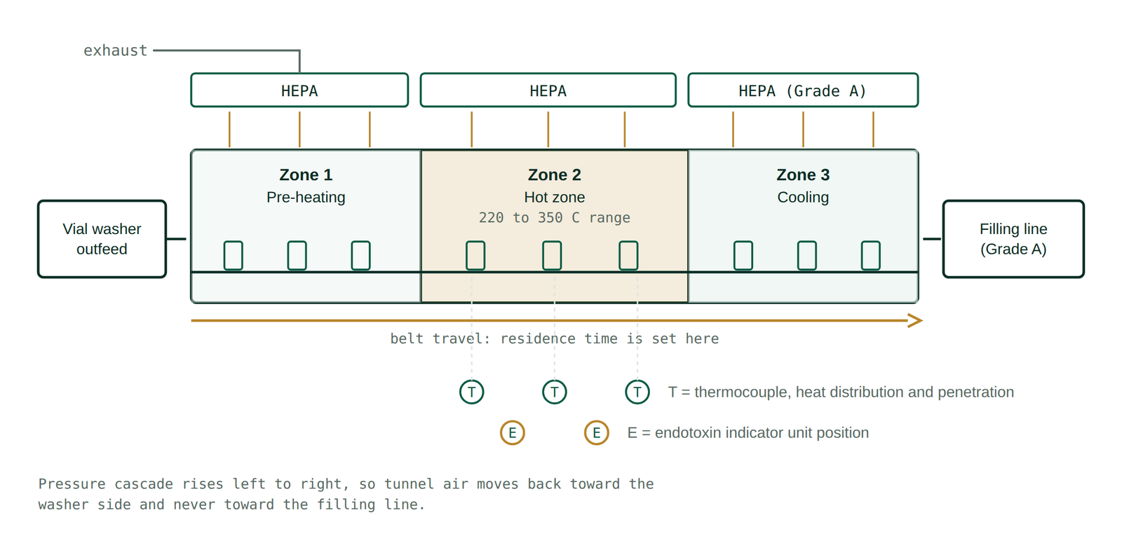 Depyrogenation validation reference diagram of a vial tunnel showing pre-heating, hot and cooling zones with HEPA supply, thermocouple and endotoxin indicator positions