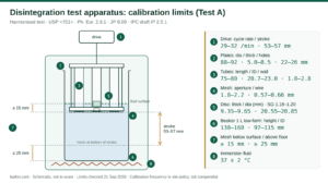 Disintegration test apparatus calibration limits: 29–32 cycles per minute, 53–57 mm stroke, 37 ± 2 °C, mesh at least 15 mm below the surface and 25 mm above the beaker floor