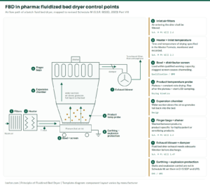 FBD in pharma: fluidized bed dryer diagram with airflow path and Schedule M Part VIII control points