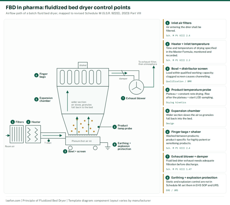 FBD in pharma: fluidized bed dryer diagram with airflow path and Schedule M Part VIII control points