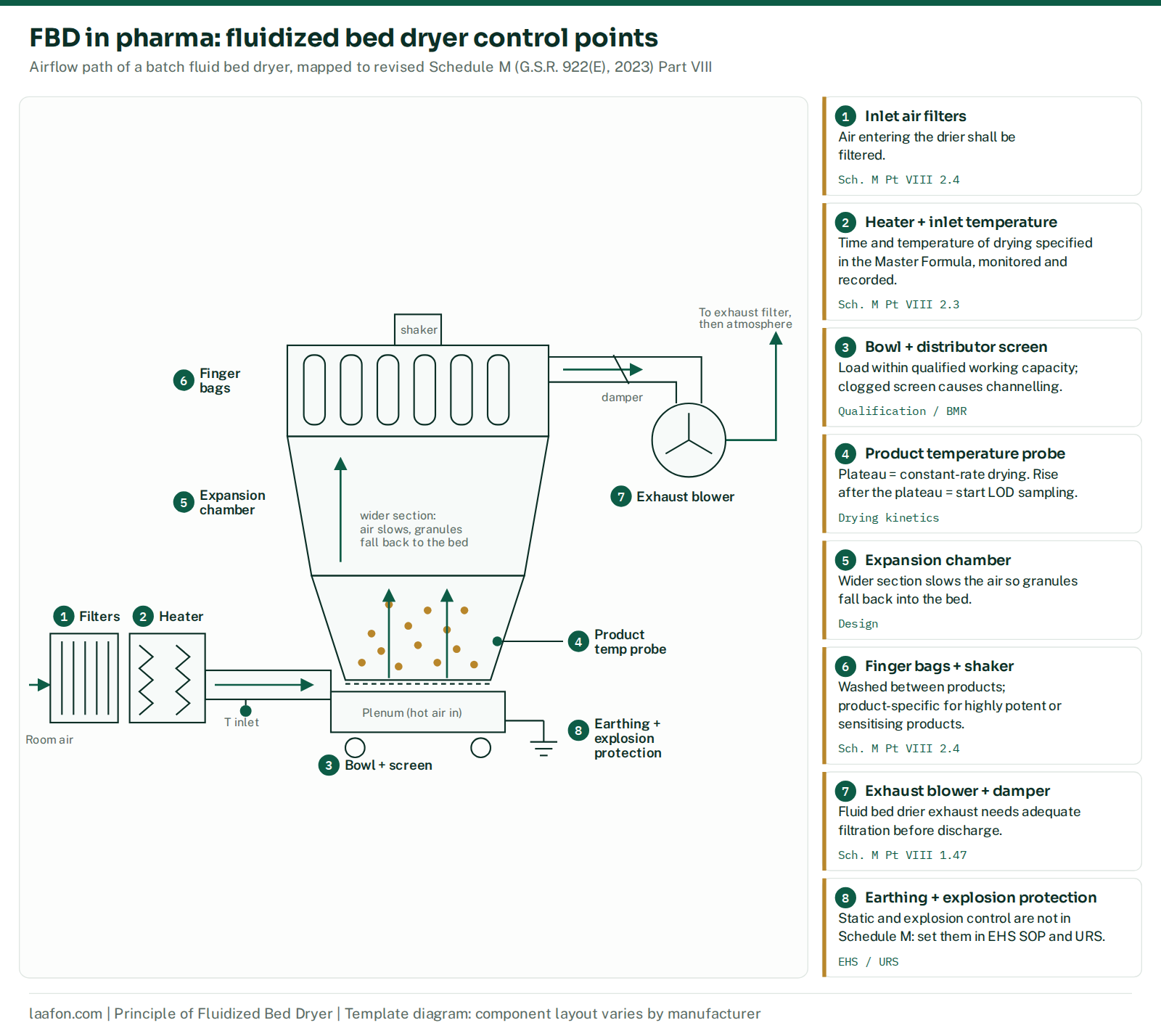 FBD in pharma: fluidized bed dryer diagram with airflow path and Schedule M Part VIII control points