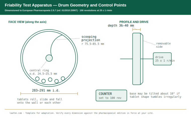 Friability Test Procedure for Tablets: SOP, 1.0% Limit, Apparatus Friability test procedure for tablets: labelled friability test apparatus drum showing 283 to 291 mm internal diameter, 36 to 40 mm depth, the 75.5 to 85.5 mm scooping projection and the 25 plus or minus 1 r/min drive