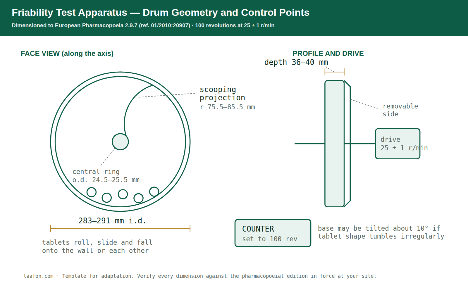 Friability test procedure for tablets: labelled friability test apparatus drum showing 283 to 291 mm internal diameter, 36 to 40 mm depth, the 75.5 to 85.5 mm scooping projection and the 25 plus or minus 1 r/min drive
