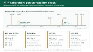 FTIR calibration polystyrene reference bands with Ph. Eur., USP, JP and IP wavenumber tolerances and resolution limits