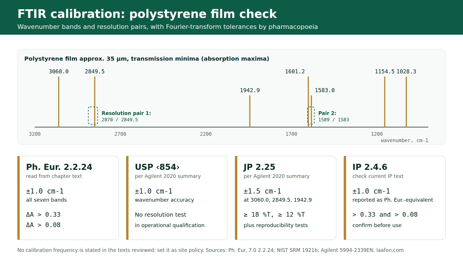 FTIR calibration polystyrene reference bands with Ph. Eur., USP, JP and IP wavenumber tolerances and resolution limits