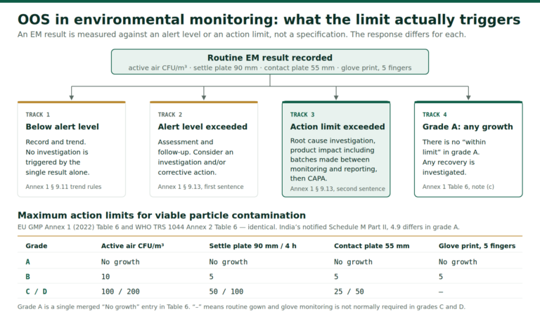 SOP for OOS in Environmental Monitoring: Grade A–D Limits, 6 Steps OOS in environmental monitoring decision chart showing alert level, action limit and grade A any-growth responses with grade A to D action limits