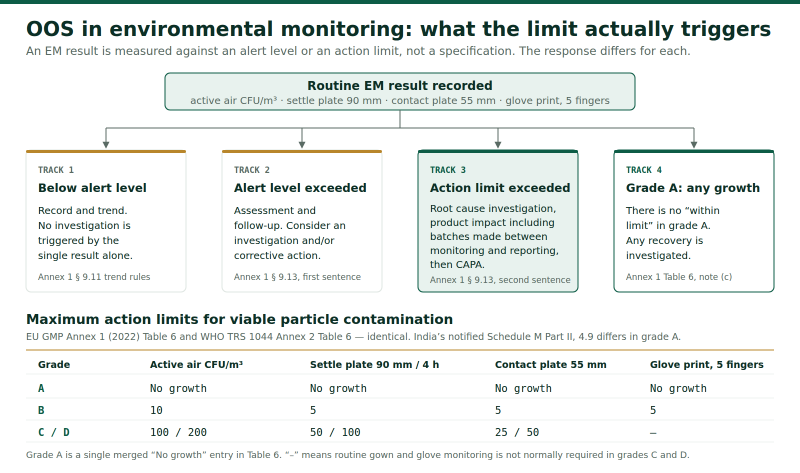 OOS in environmental monitoring decision chart showing alert level, action limit and grade A any-growth responses with grade A to D action limits