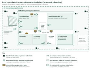 Pest control in pharmaceutical industry: 5-zone device plan showing exterior bait stations, internal non-toxic monitors, insect light traps, air curtains and bird netting