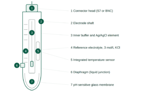pH meter calibration diagram: labelled combination glass electrode showing the pH-sensitive membrane, inner buffer, Ag/AgCl elements, 3 mol/L KCl reference electrolyte, diaphragm and integrated temperature sensor