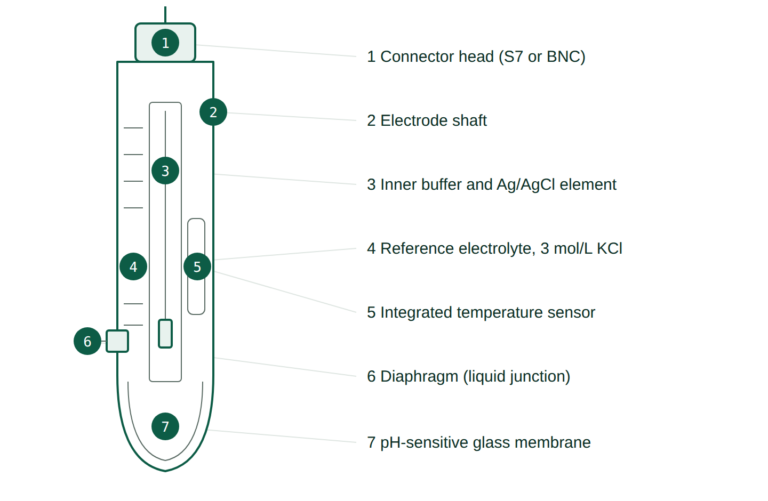 pH meter calibration diagram: labelled combination glass electrode showing the pH-sensitive membrane, inner buffer, Ag/AgCl elements, 3 mol/L KCl reference electrolyte, diaphragm and integrated temperature sensor