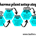 How Much Investment Needed to Start a Pharma Mfg. Plant