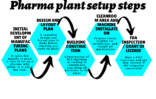 How Much Investment Needed to Start a Pharma Mfg. Plant?