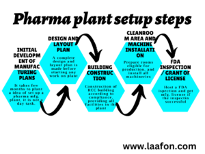 Read more about the article How Much Investment Needed to Start a Pharma Mfg. Plant?