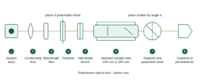 Polarimeter calibration reference diagram of the optical train from sodium lamp through polariser, sample tube and analyser to detector