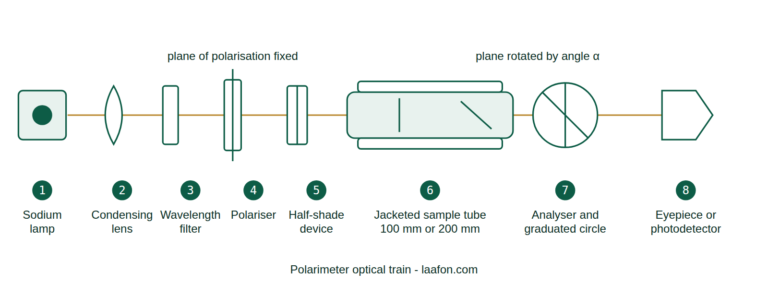 Polarimeter Calibration: 20 °C or 25 °C? SOP + Principle Polarimeter calibration reference diagram of the optical train from sodium lamp through polariser, sample tube and analyser to detector