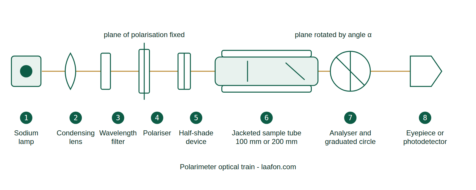 Polarimeter calibration reference diagram of the optical train from sodium lamp through polariser, sample tube and analyser to detector