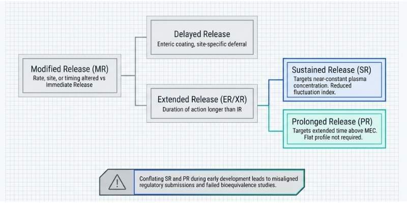Prolonged Release vs Sustained Release Tablets: A Comprehensive Guide for Pharmaceutical Professionals precision release trajactories of both types of tablets