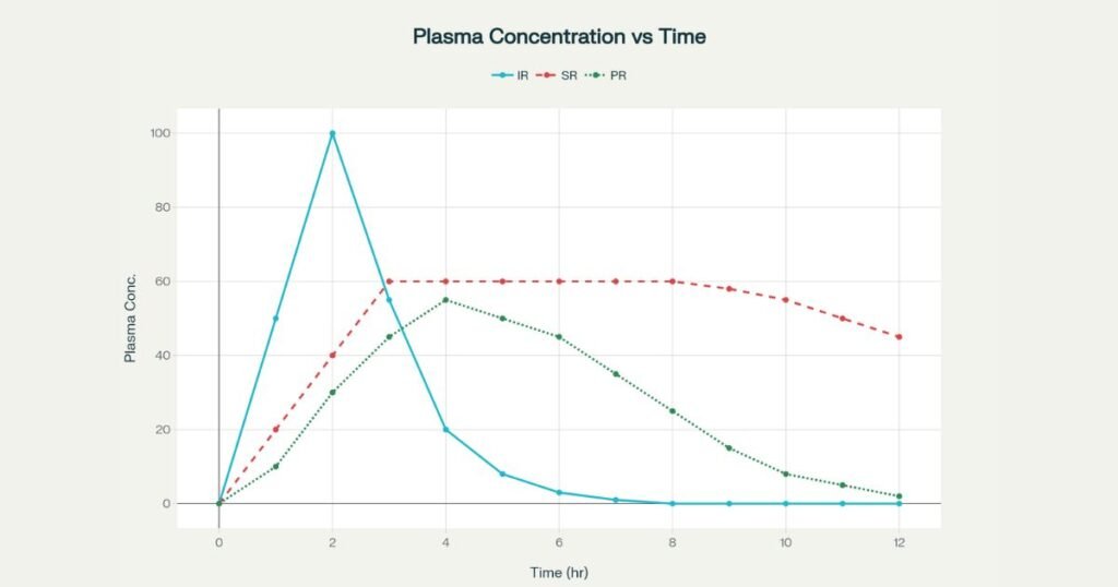 Prolonged Release vs Sustained Release Tablets