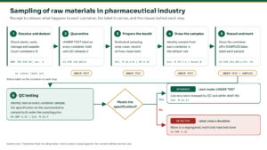 Flow diagram of sampling of raw materials in pharmaceutical industry: receipt, quarantine, sampling booth, sampling, resealing, QC testing, approved or rejected