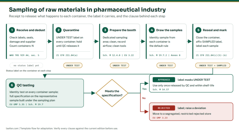 Flow diagram of sampling of raw materials in pharmaceutical industry: receipt, quarantine, sampling booth, sampling, resealing, QC testing, approved or rejected