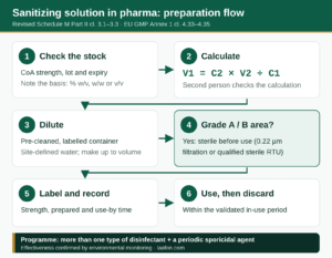Sanitizing solution in pharma preparation flow: check stock CoA, calculate V1 = C2 x V2 / C1, dilute, sterile-filter for Grade A and B, label and record, use within the in-use period