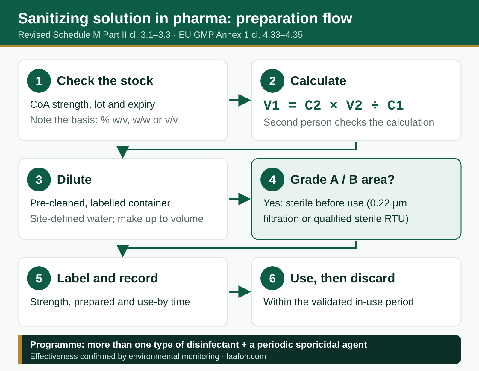 Sanitizing solution in pharma preparation flow: check stock CoA, calculate V1 = C2 x V2 / C1, dilute, sterile-filter for Grade A and B, label and record, use within the in-use period
