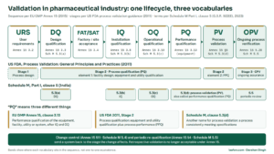 Validation in pharmaceutical industry lifecycle diagram: URS, DQ, FAT/SAT, IQ, OQ, PQ, process validation and ongoing verification mapped to EU GMP Annex 15 clauses, FDA 2011 stages and Schedule M clause 5.3