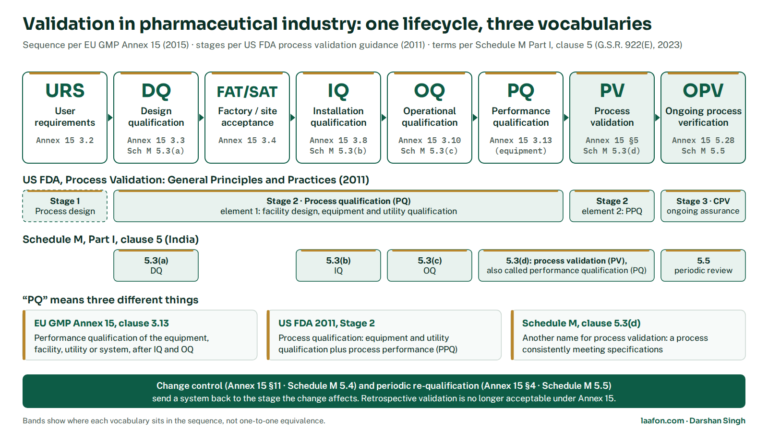 Validation in Pharmaceutical Industry: Schedule M, VMP & 3-Batch Rule Validation in pharmaceutical industry lifecycle diagram: URS, DQ, FAT/SAT, IQ, OQ, PQ, process validation and ongoing verification mapped to EU GMP Annex 15 clauses, FDA 2011 stages and Schedule M clause 5.3
