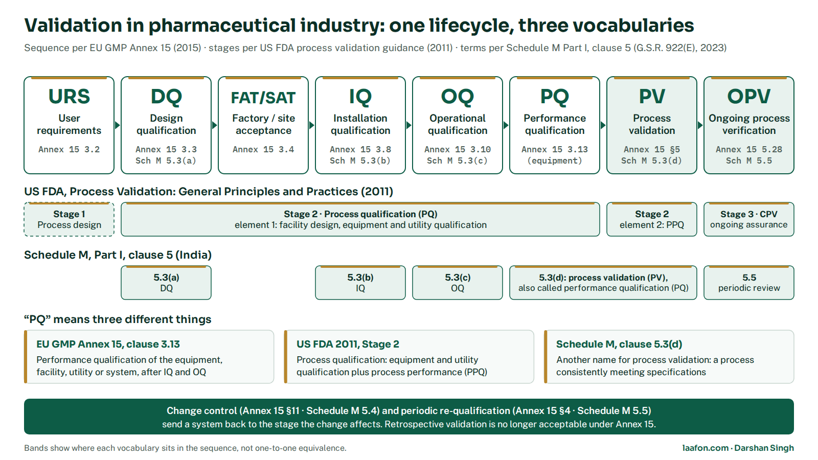 Validation in pharmaceutical industry lifecycle diagram: URS, DQ, FAT/SAT, IQ, OQ, PQ, process validation and ongoing verification mapped to EU GMP Annex 15 clauses, FDA 2011 stages and Schedule M clause 5.3