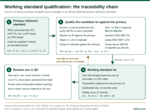 Working standard qualification traceability chain: primary reference standard (IPRS), triplicate water and assay tests against it, the approved working standard lot in 12 monthly vials, and routine use in QC