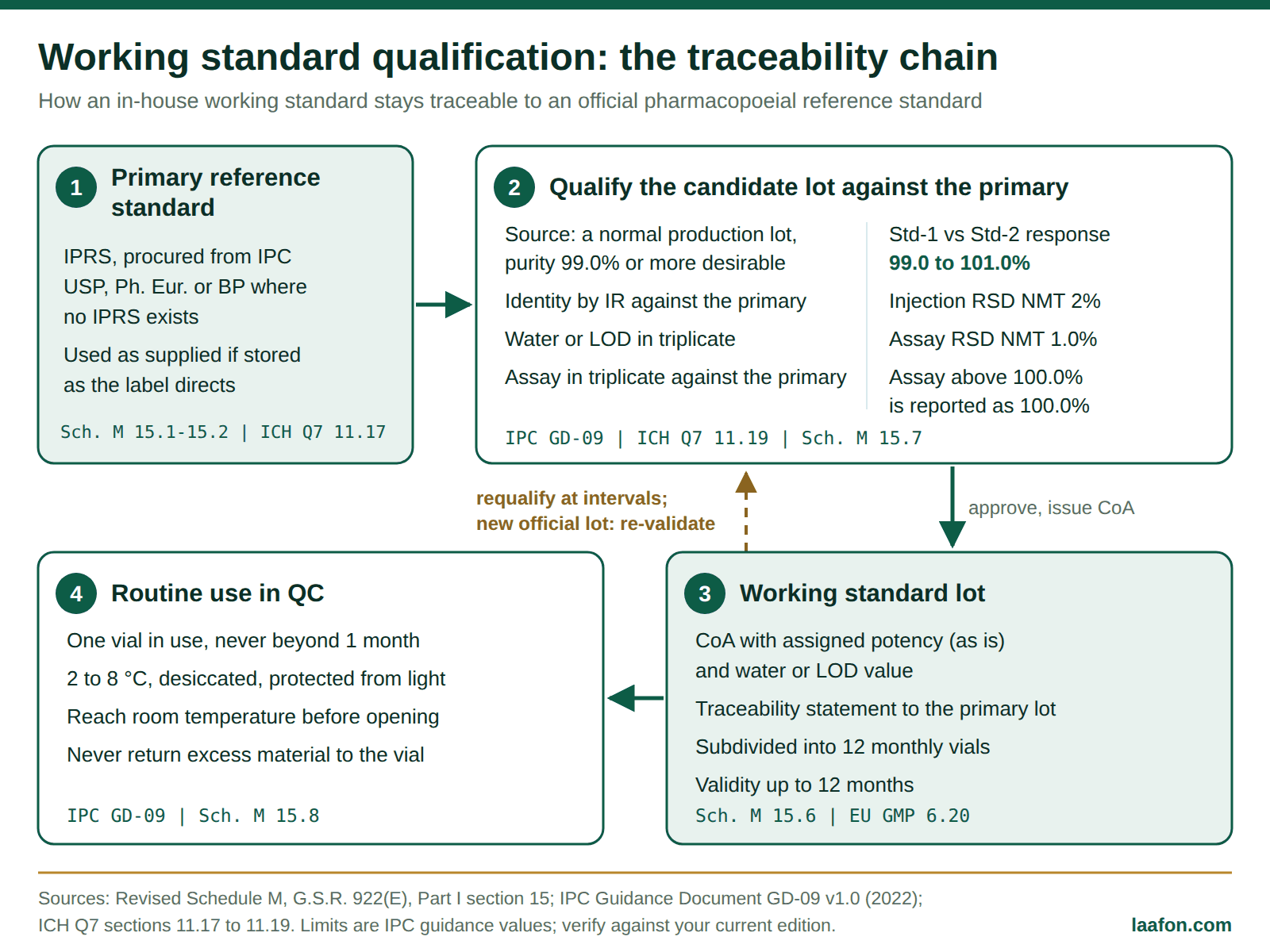 Working standard qualification traceability chain: primary reference standard (IPRS), triplicate water and assay tests against it, the approved working standard lot in 12 monthly vials, and routine use in QC