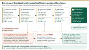 Batch record review in pharmaceutical industry flow: executed batch processing and packaging records pass production review, QC record review, QA review and authorised person certification before release, with the discrepancy investigation path to CAPA and the product quality review