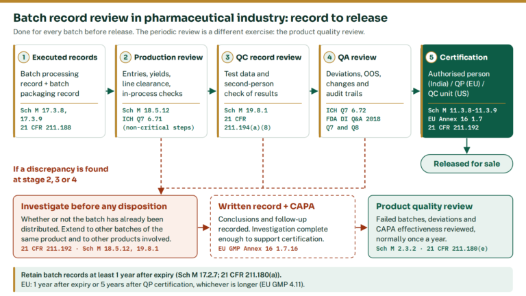 Batch record review in pharmaceutical industry flow: executed batch processing and packaging records pass production review, QC record review, QA review and authorised person certification before release, with the discrepancy investigation path to CAPA and the product quality review
