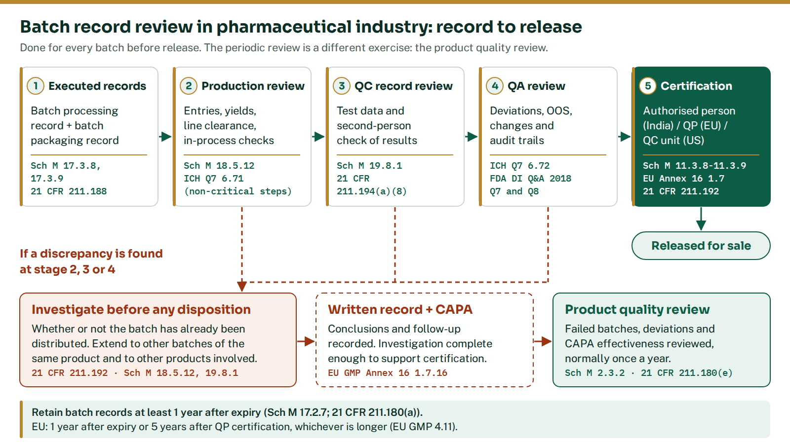 Batch record review in pharmaceutical industry flow: executed batch processing and packaging records pass production review, QC record review, QA review and authorised person certification before release, with the discrepancy investigation path to CAPA and the product quality review