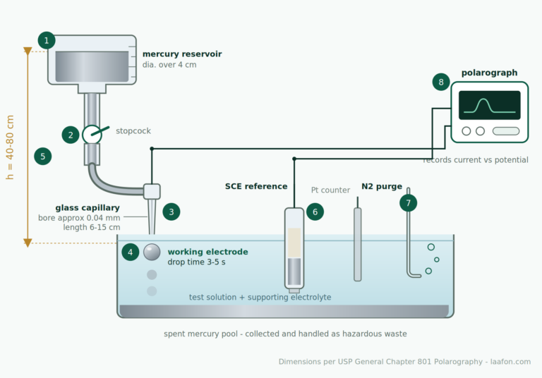 Labelled diagram of a dropping mercury electrode showing mercury reservoir, stopcock, glass capillary, mercury drop, SCE reference electrode and polarograph
