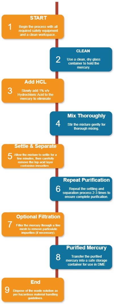 Preparation of Mercury