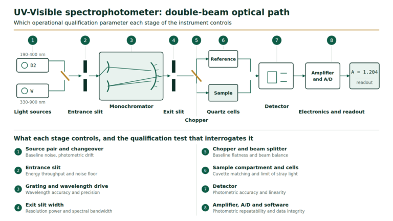 Qualification of UV Visible Spectrophotometer: labelled double-beam optical path diagram showing which OQ parameter each of the eight stages controls