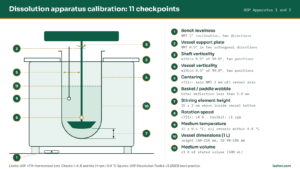 Dissolution apparatus calibration checkpoints on a USP paddle assembly: bench and plate levelness, shaft and vessel verticality, centering, wobble, 25 ± 2 mm height, rotation speed, 37 ± 0.5 °C temperature, vessel dimensions and medium volume