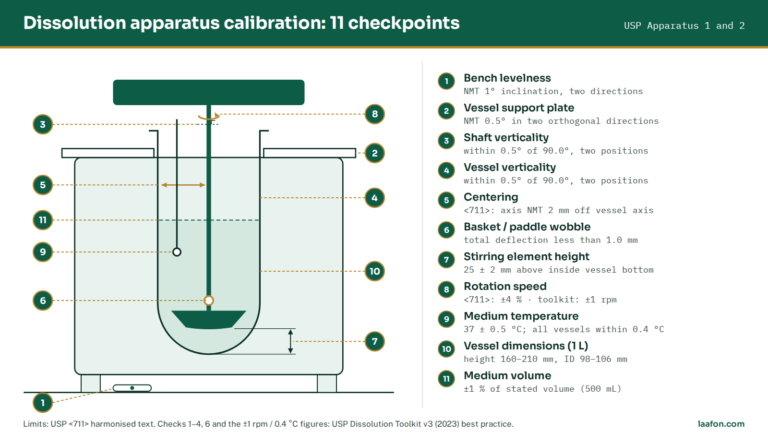 Dissolution apparatus calibration checkpoints on a USP paddle assembly: bench and plate levelness, shaft and vessel verticality, centering, wobble, 25 ± 2 mm height, rotation speed, 37 ± 0.5 °C temperature, vessel dimensions and medium volume